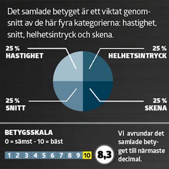 Cirkelsåg med skena: Betyg Cirkelsåg med skena: Betyg